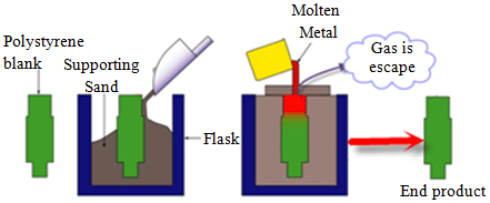 A Comprehensive Guide to 11 Different Types of Casting Processes