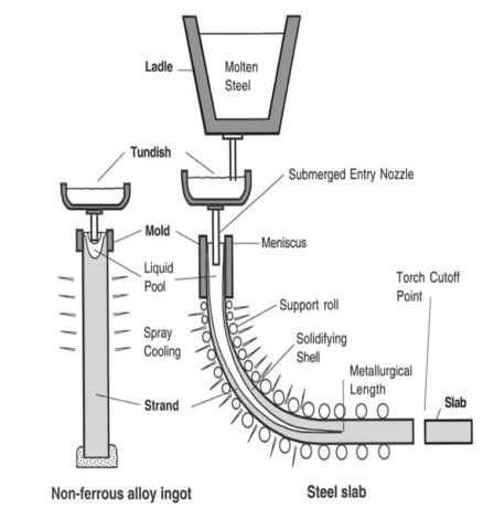 A Comprehensive Guide to 11 Different Types of Casting Processes