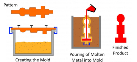 A Comprehensive Guide to 11 Different Types of Casting Processes