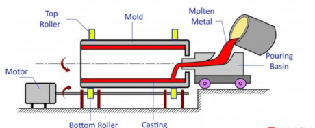 A Comprehensive Guide to 11 Different Types of Casting Processes