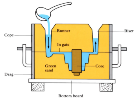 A Comprehensive Guide to 11 Different Types of Casting Processes
