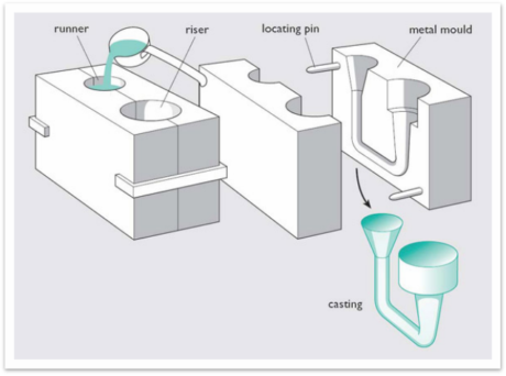 A Comprehensive Guide to 11 Different Types of Casting Processes